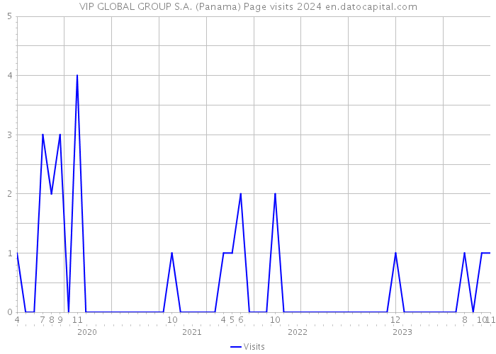 VIP GLOBAL GROUP S.A. (Panama) Page visits 2024 