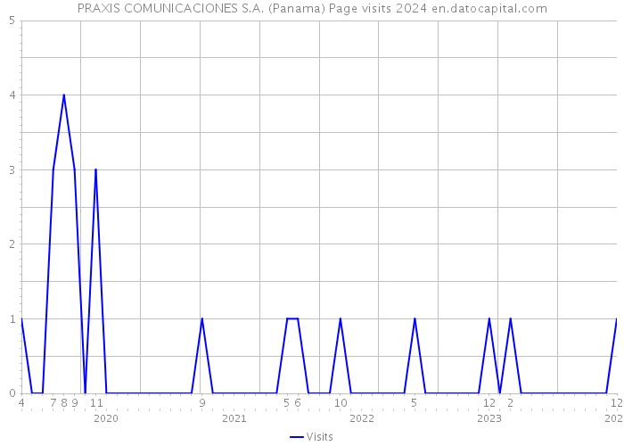 PRAXIS COMUNICACIONES S.A. (Panama) Page visits 2024 