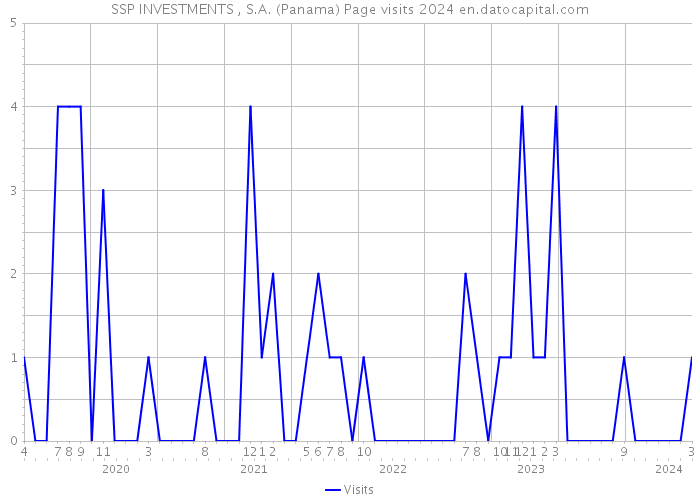 SSP INVESTMENTS , S.A. (Panama) Page visits 2024 