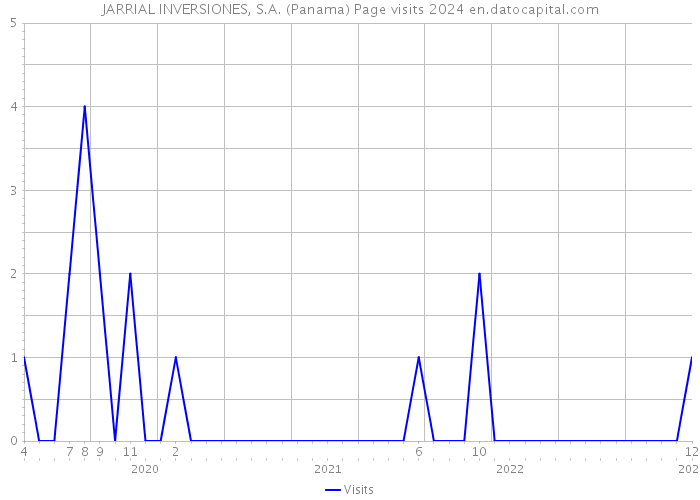 JARRIAL INVERSIONES, S.A. (Panama) Page visits 2024 