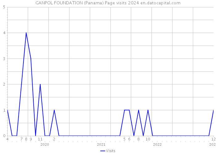 GANPOL FOUNDATION (Panama) Page visits 2024 