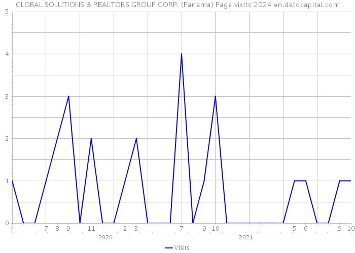 GLOBAL SOLUTIONS & REALTORS GROUP CORP. (Panama) Page visits 2024 