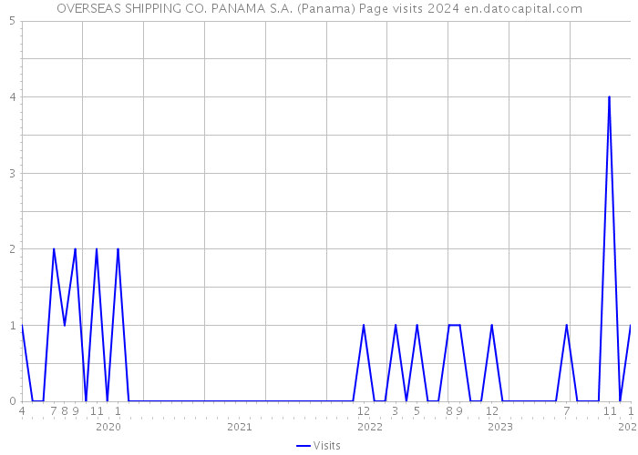OVERSEAS SHIPPING CO. PANAMA S.A. (Panama) Page visits 2024 