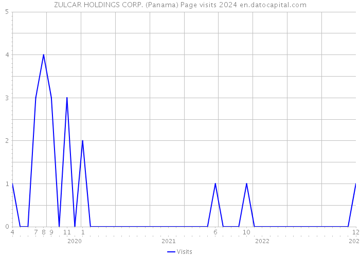 ZULCAR HOLDINGS CORP. (Panama) Page visits 2024 