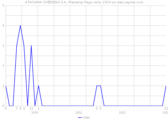 ATACAMA OVERSEAS S.A. (Panama) Page visits 2024 