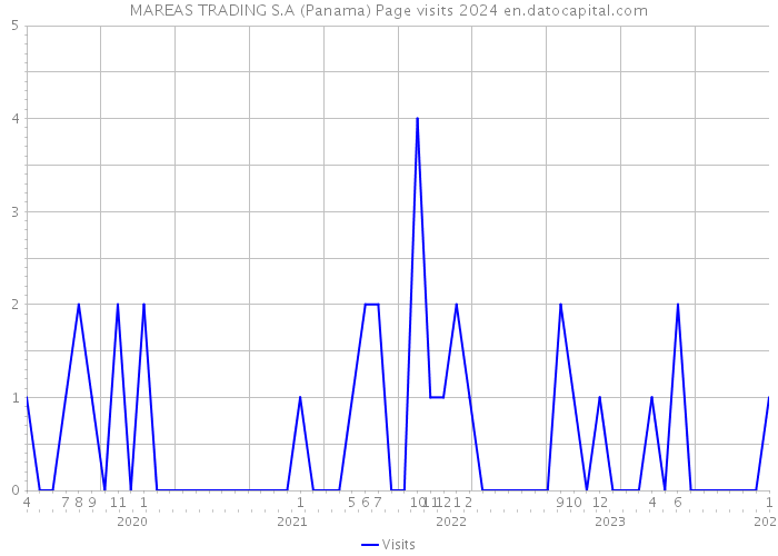 MAREAS TRADING S.A (Panama) Page visits 2024 