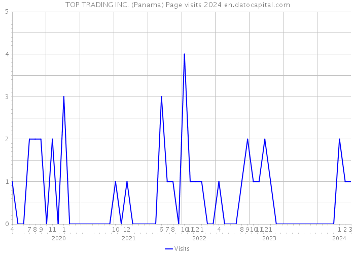 TOP TRADING INC. (Panama) Page visits 2024 