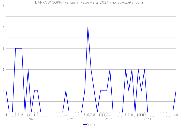 DARROW CORP. (Panama) Page visits 2024 