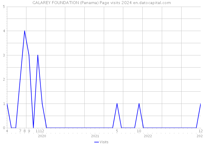GALAREY FOUNDATION (Panama) Page visits 2024 