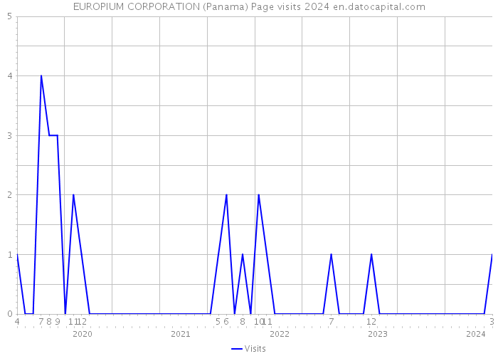 EUROPIUM CORPORATION (Panama) Page visits 2024 