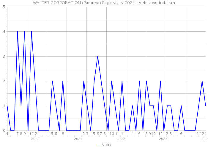 WALTER CORPORATION (Panama) Page visits 2024 