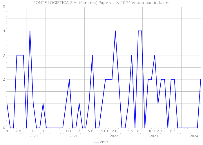 PONTE LOGISTICA S.A. (Panama) Page visits 2024 