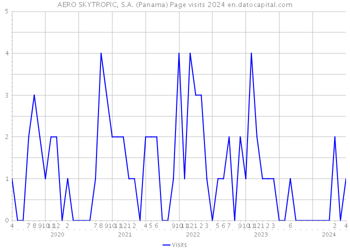 AERO SKYTROPIC, S.A. (Panama) Page visits 2024 