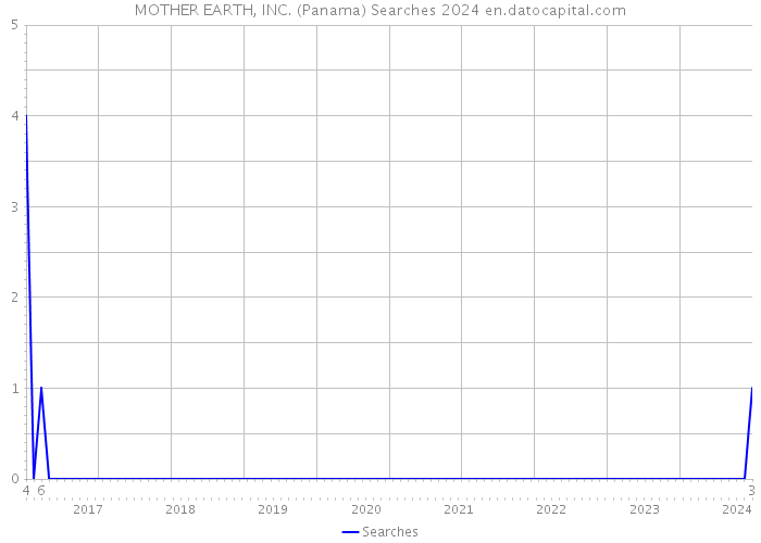 MOTHER EARTH, INC. (Panama) Searches 2024 