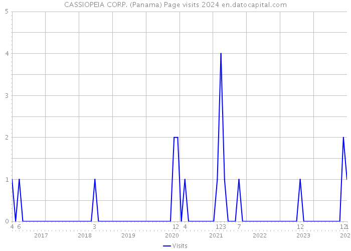 CASSIOPEIA CORP. (Panama) Page visits 2024 