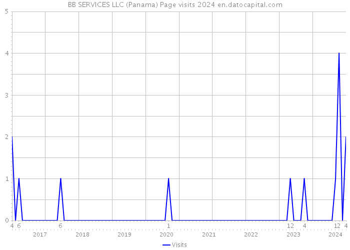 BB SERVICES LLC (Panama) Page visits 2024 