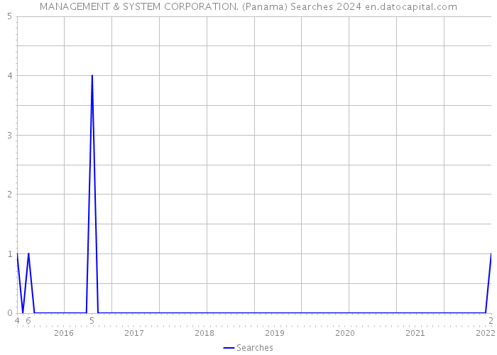 MANAGEMENT & SYSTEM CORPORATION. (Panama) Searches 2024 
