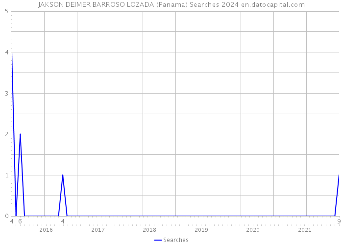 JAKSON DEIMER BARROSO LOZADA (Panama) Searches 2024 