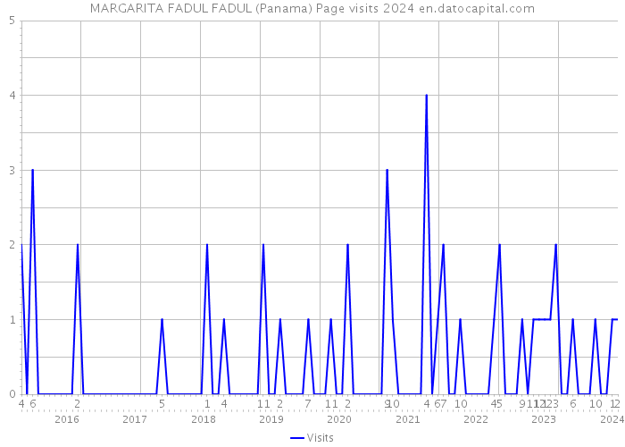 MARGARITA FADUL FADUL (Panama) Page visits 2024 