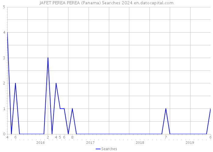 JAFET PEREA PEREA (Panama) Searches 2024 