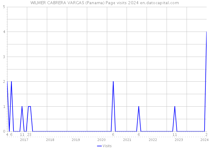 WILMER CABRERA VARGAS (Panama) Page visits 2024 