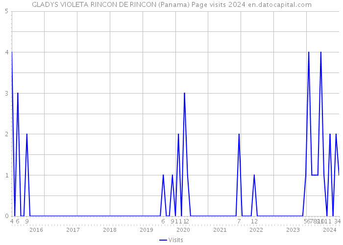 GLADYS VIOLETA RINCON DE RINCON (Panama) Page visits 2024 