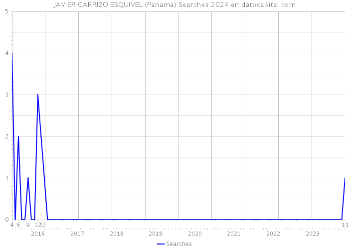 JAVIER CARRIZO ESQUIVEL (Panama) Searches 2024 
