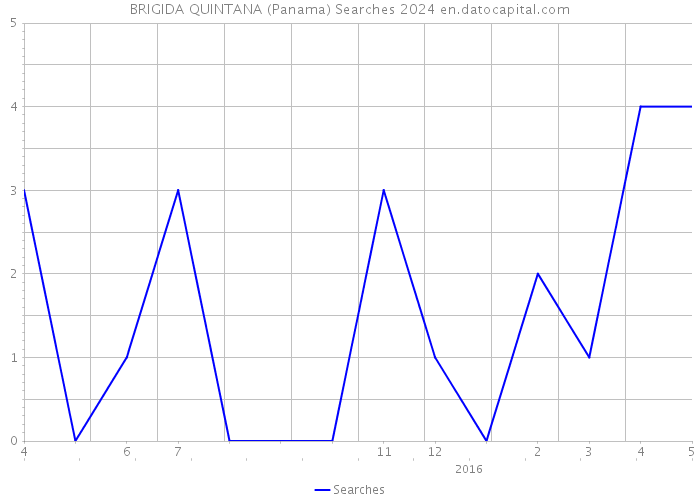 BRIGIDA QUINTANA (Panama) Searches 2024 