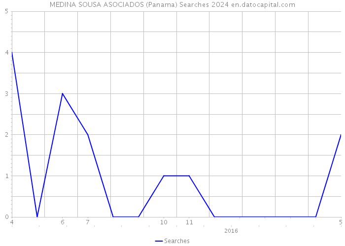 MEDINA SOUSA ASOCIADOS (Panama) Searches 2024 