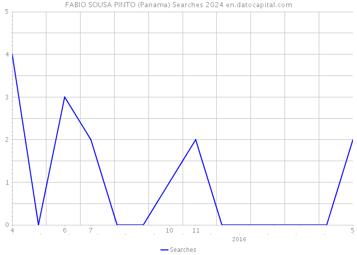 FABIO SOUSA PINTO (Panama) Searches 2024 