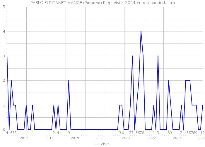 PABLO FUNTANET MANGE (Panama) Page visits 2024 