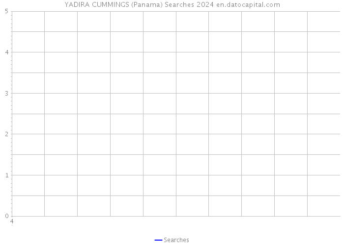 YADIRA CUMMINGS (Panama) Searches 2024 