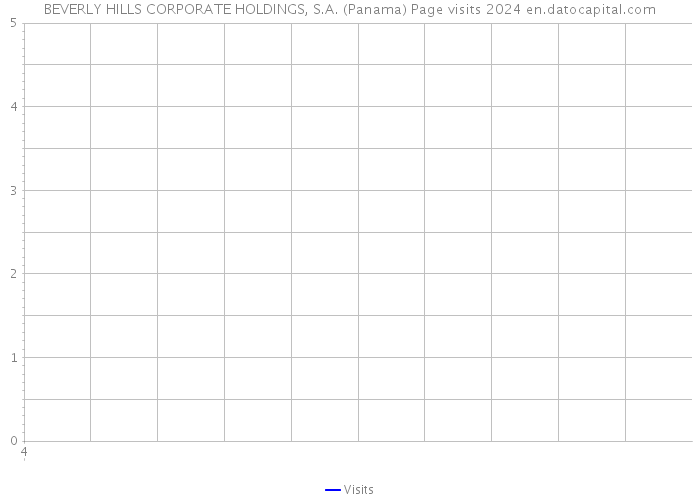BEVERLY HILLS CORPORATE HOLDINGS, S.A. (Panama) Page visits 2024 