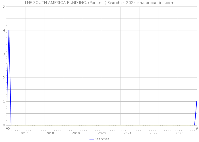 LNF SOUTH AMERICA FUND INC. (Panama) Searches 2024 