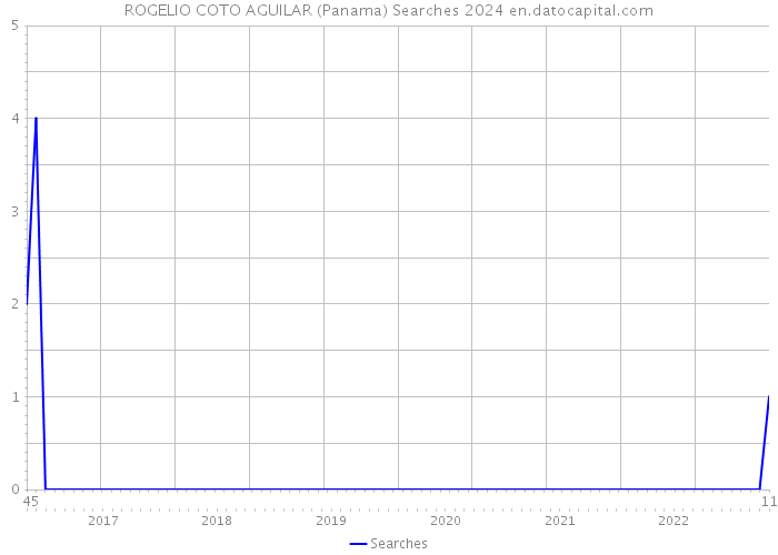ROGELIO COTO AGUILAR (Panama) Searches 2024 