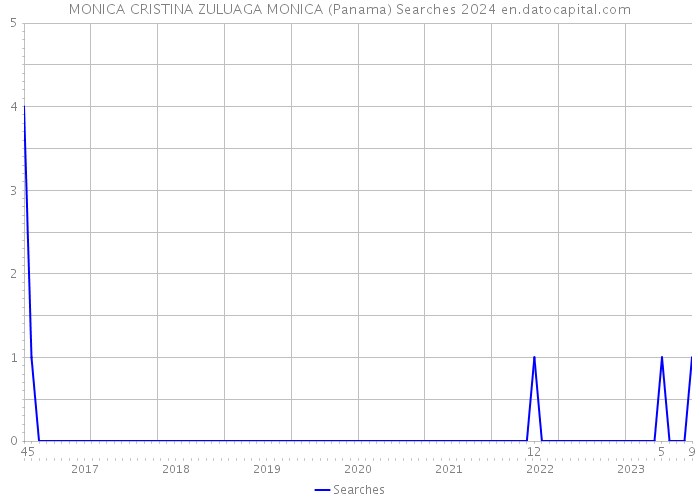 MONICA CRISTINA ZULUAGA MONICA (Panama) Searches 2024 