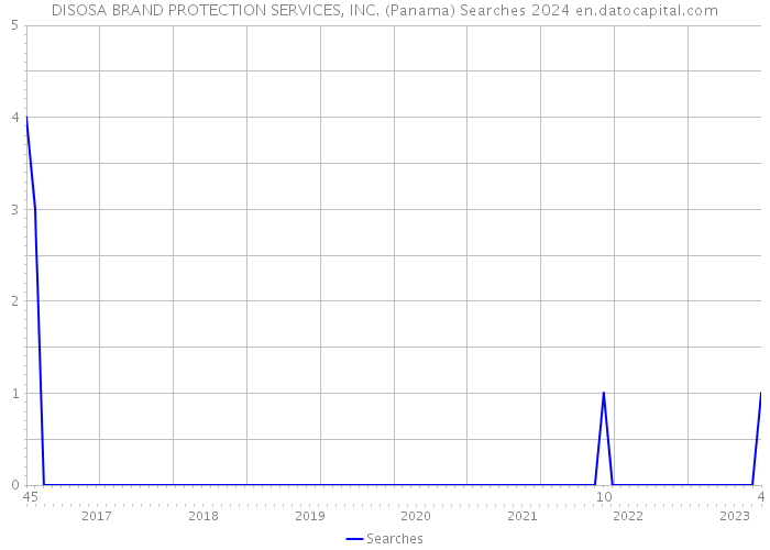 DISOSA BRAND PROTECTION SERVICES, INC. (Panama) Searches 2024 