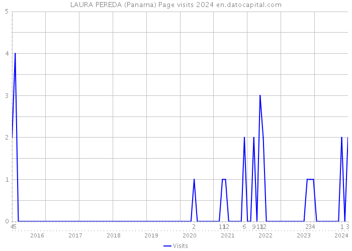 LAURA PEREDA (Panama) Page visits 2024 