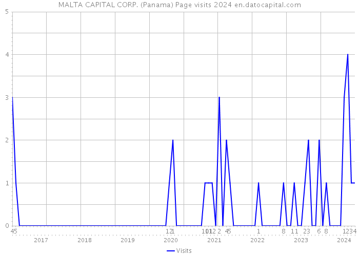 MALTA CAPITAL CORP. (Panama) Page visits 2024 