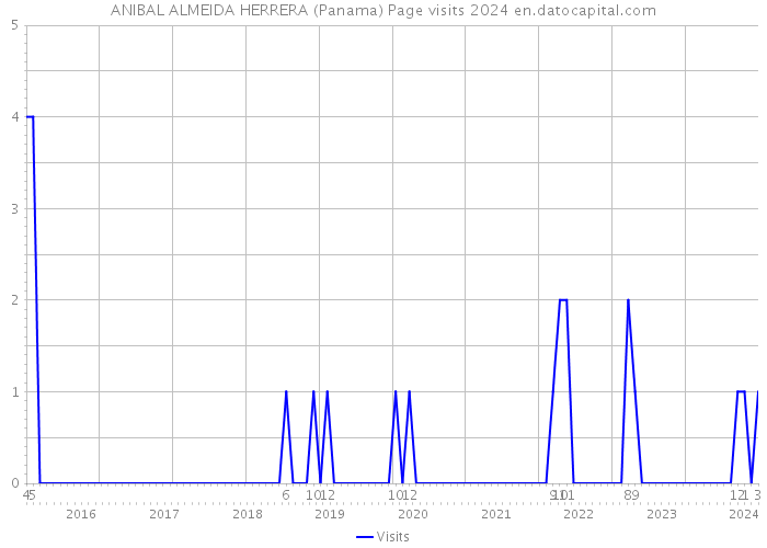 ANIBAL ALMEIDA HERRERA (Panama) Page visits 2024 