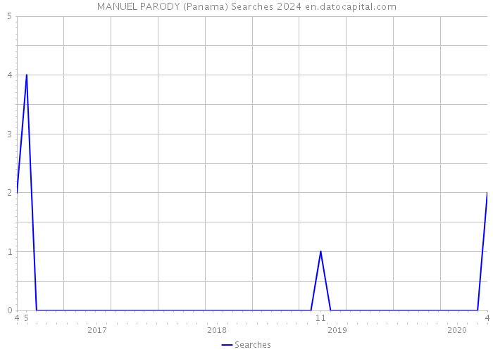 MANUEL PARODY (Panama) Searches 2024 