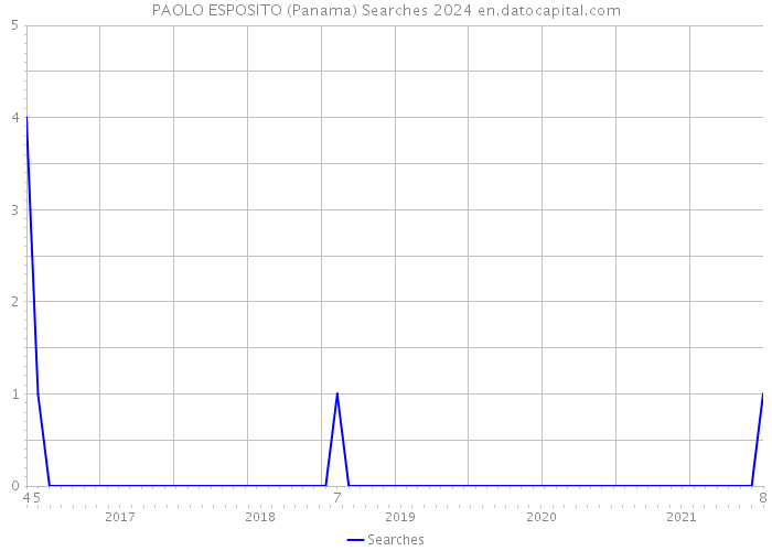PAOLO ESPOSITO (Panama) Searches 2024 