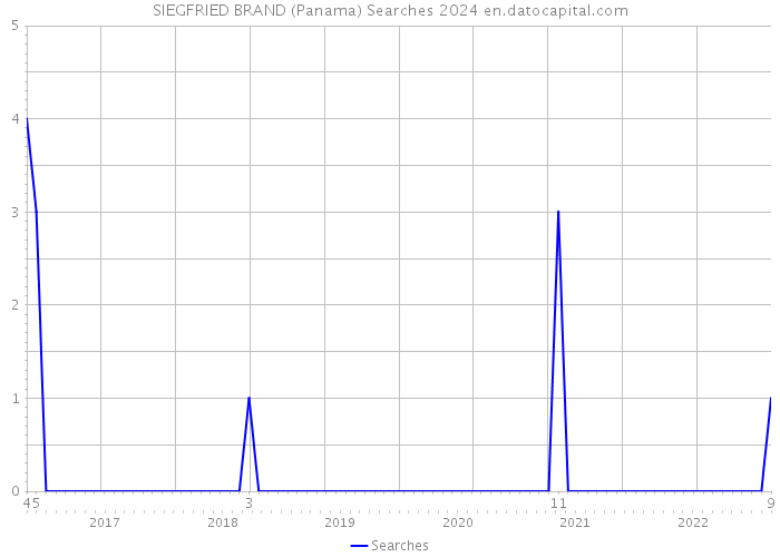 SIEGFRIED BRAND (Panama) Searches 2024 