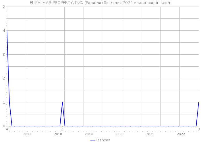 EL PALMAR PROPERTY, INC. (Panama) Searches 2024 
