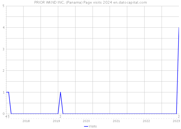 PRIOR WKND INC. (Panama) Page visits 2024 