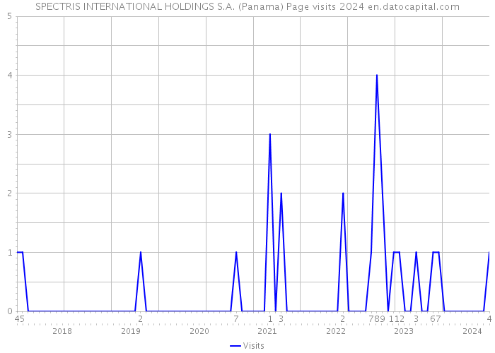 SPECTRIS INTERNATIONAL HOLDINGS S.A. (Panama) Page visits 2024 