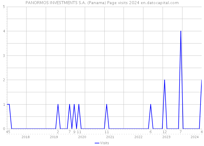 PANORMOS INVESTMENTS S.A. (Panama) Page visits 2024 