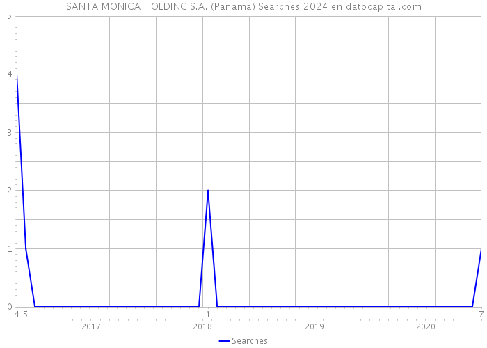 SANTA MONICA HOLDING S.A. (Panama) Searches 2024 