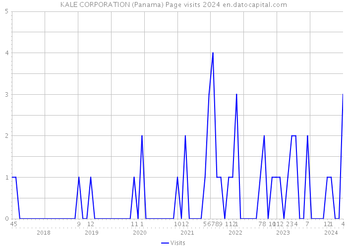 KALE CORPORATION (Panama) Page visits 2024 