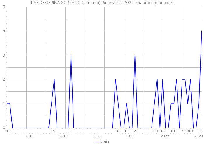 PABLO OSPINA SORZANO (Panama) Page visits 2024 